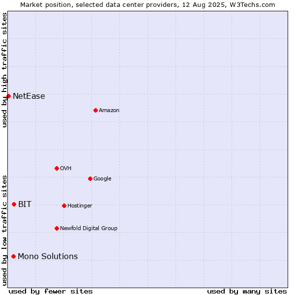Market position of BIT vs. Mono Solutions vs. NetEase