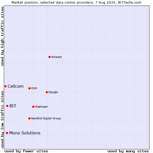 Market position of BIT vs. Mono Solutions vs. Cellcom