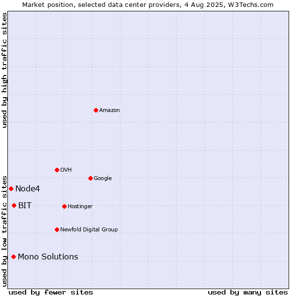 Market position of BIT vs. Mono Solutions vs. Node4