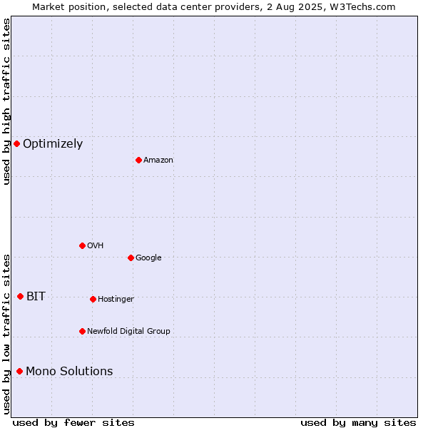 Market position of BIT vs. Mono Solutions vs. Optimizely
