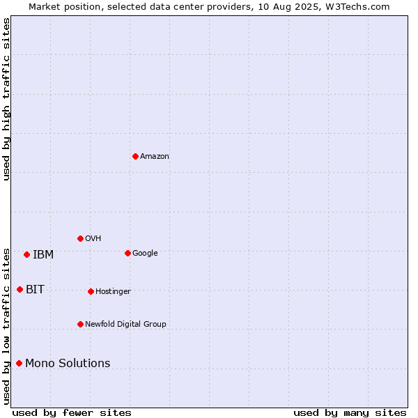 Market position of IBM vs. BIT vs. Mono Solutions