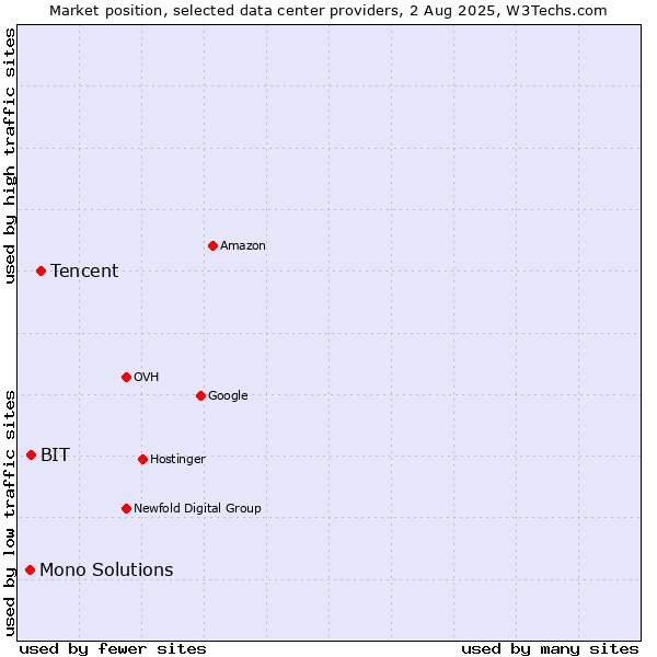 Market position of Tencent vs. BIT vs. Mono Solutions