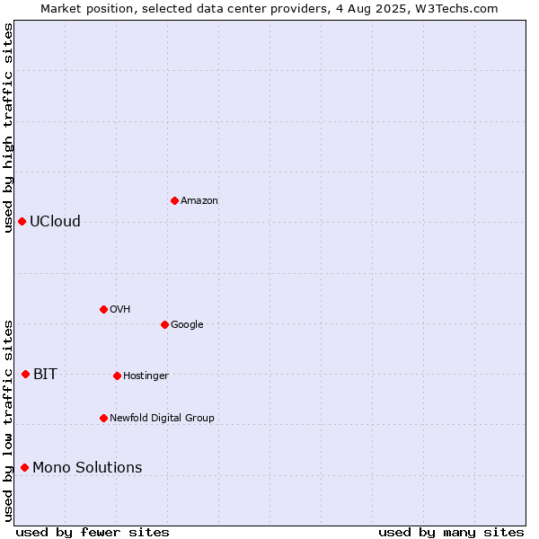 Market position of BIT vs. Mono Solutions vs. UCloud