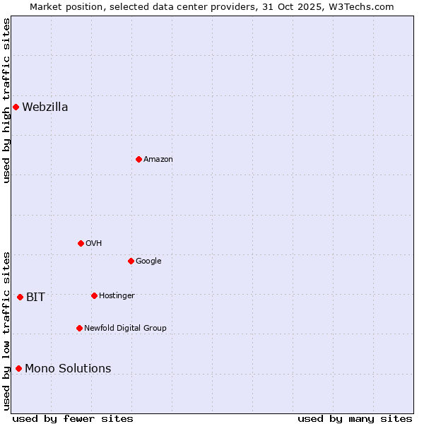 Market position of BIT vs. Mono Solutions vs. Webzilla