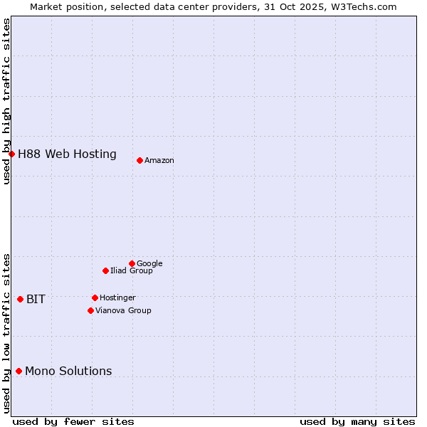 Market position of BIT vs. Mono Solutions vs. H88 Web Hosting