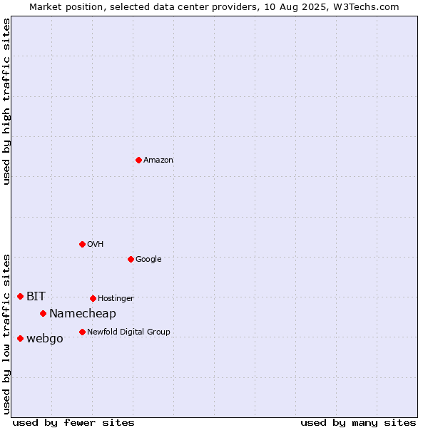 Market position of Namecheap vs. webgo vs. BIT