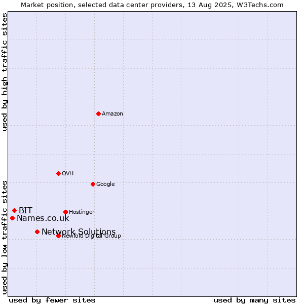 Market position of Network Solutions vs. BIT vs. Names.co.uk