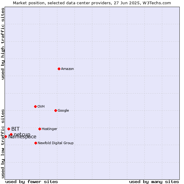 Market position of netcup vs. BIT vs. Namespace