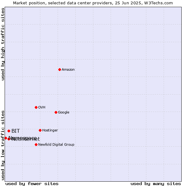Market position of Netinternet vs. BIT vs. Namespace