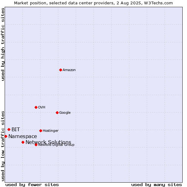 Market position of Network Solutions vs. BIT vs. Namespace
