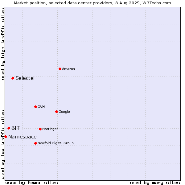 Market position of Selectel vs. BIT vs. Namespace