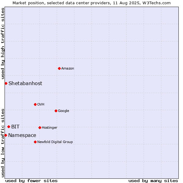 Market position of BIT vs. Shetabanhost vs. Namespace
