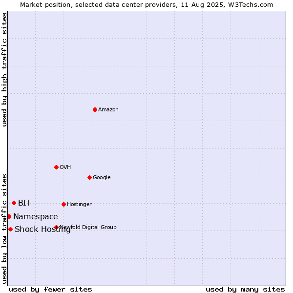 Market position of BIT vs. Shock Hosting vs. Namespace