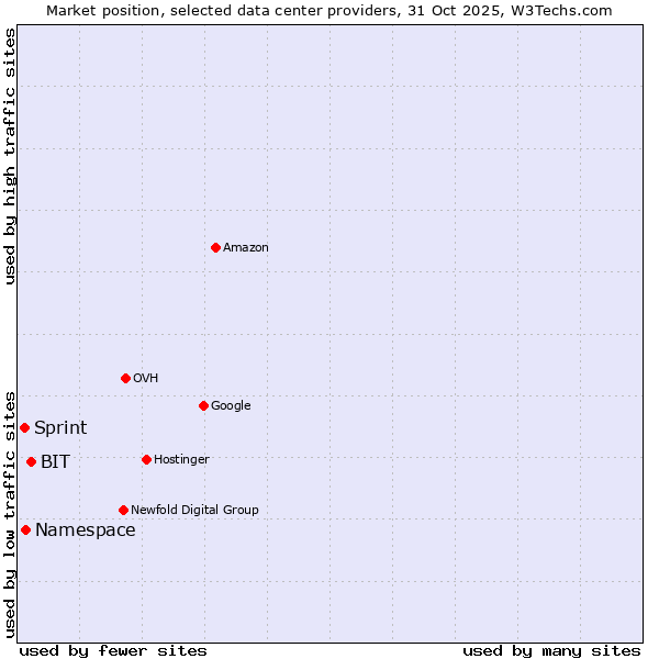 Market position of BIT vs. Sprint vs. Namespace