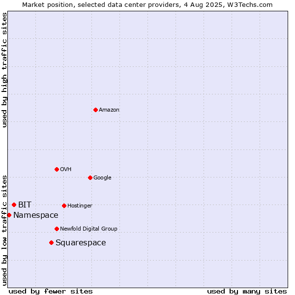 Market position of Squarespace vs. BIT vs. Namespace