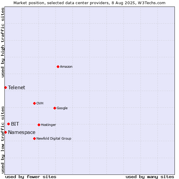Market position of BIT vs. Telenet vs. Namespace