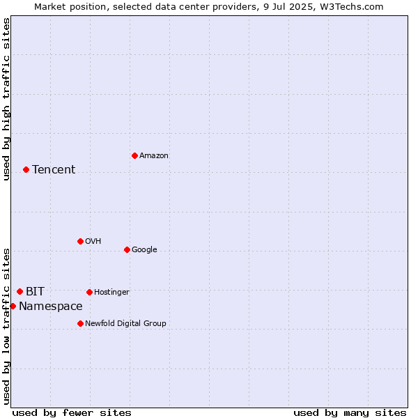 Market position of Tencent vs. BIT vs. Namespace