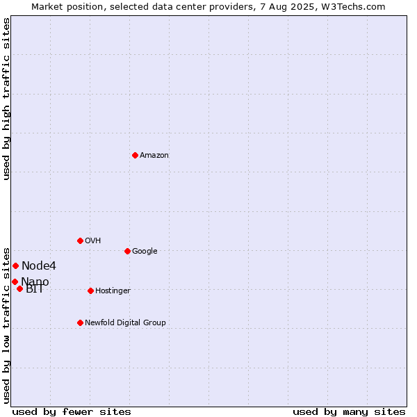 Market position of BIT vs. Node4 vs. Nano