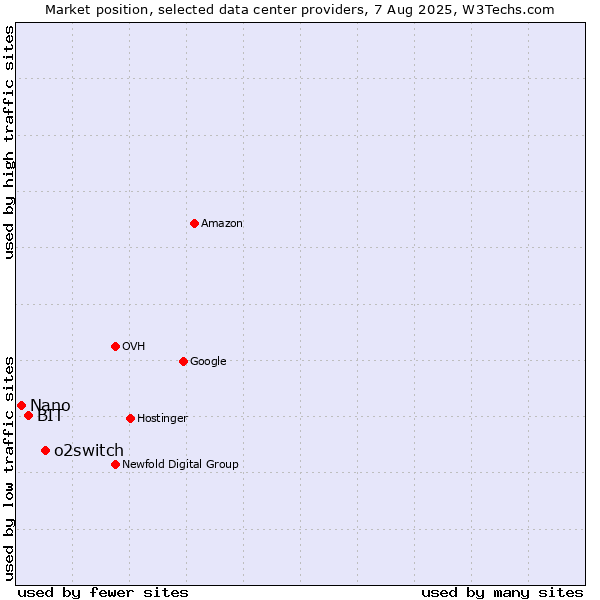 Market position of o2switch vs. BIT vs. Nano