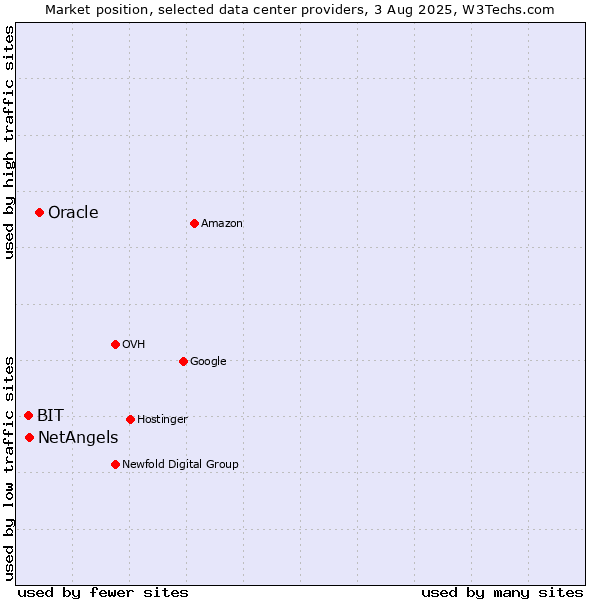 Market position of Oracle vs. NetAngels vs. BIT
