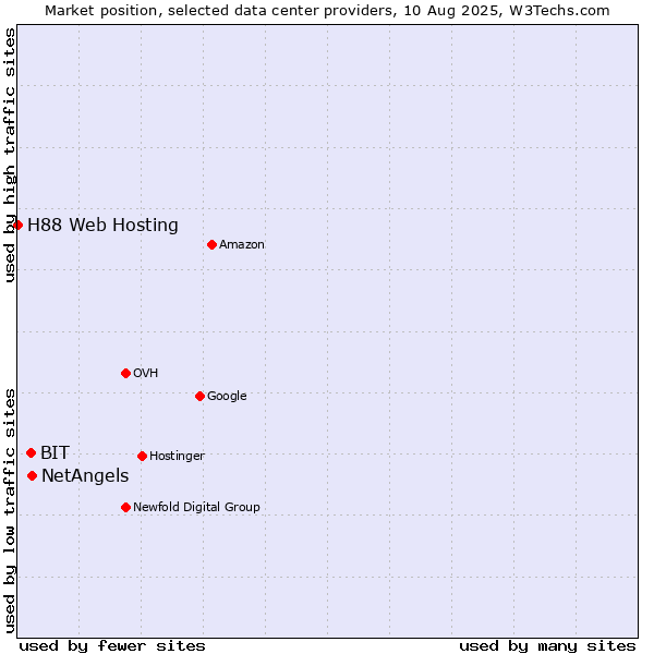 Market position of NetAngels vs. BIT vs. H88 Web Hosting