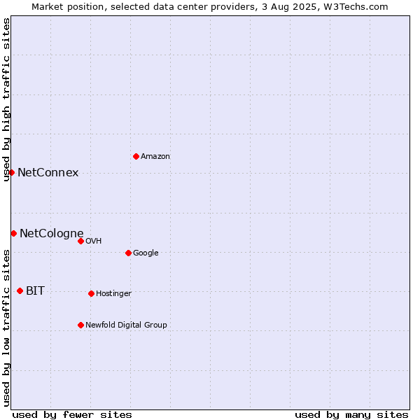 Market position of BIT vs. NetCologne vs. NetConnex
