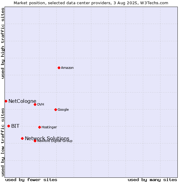 Market position of Network Solutions vs. BIT vs. NetCologne