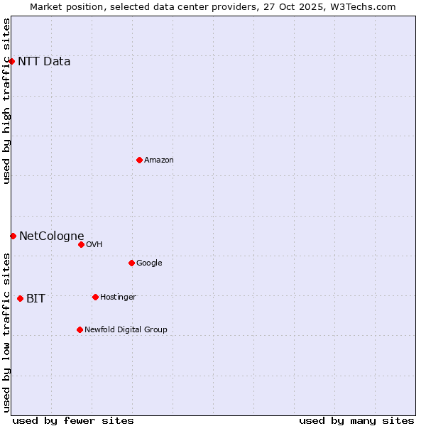 Market position of BIT vs. NetCologne vs. NTT Data