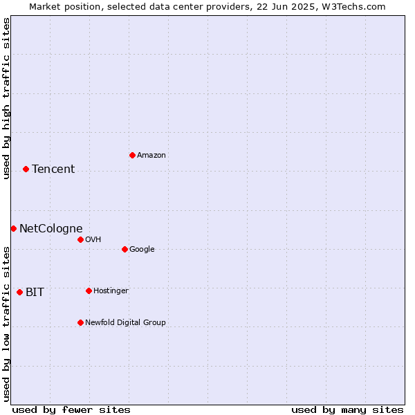 Market position of Tencent vs. BIT vs. NetCologne