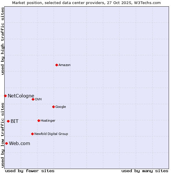 Market position of BIT vs. Web.com vs. NetCologne