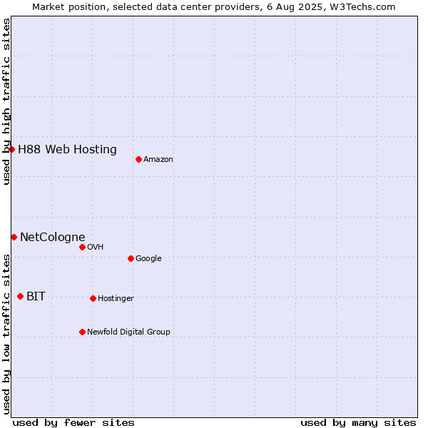 Market position of BIT vs. NetCologne vs. H88 Web Hosting
