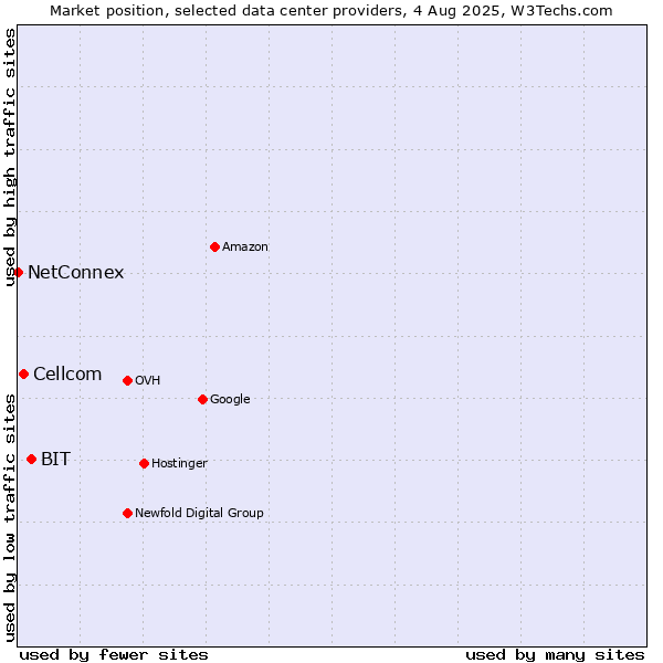 Market position of BIT vs. Cellcom vs. NetConnex