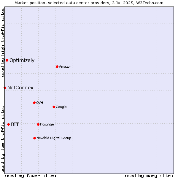Market position of BIT vs. Optimizely vs. NetConnex