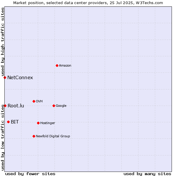 Market position of BIT vs. Root.lu vs. NetConnex