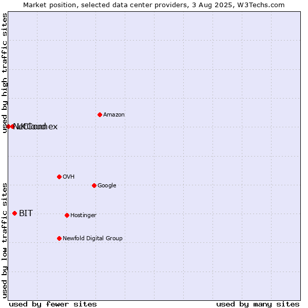Market position of BIT vs. UCloud vs. NetConnex