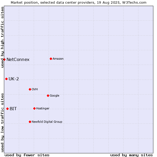 Market position of BIT vs. UK-2 vs. NetConnex