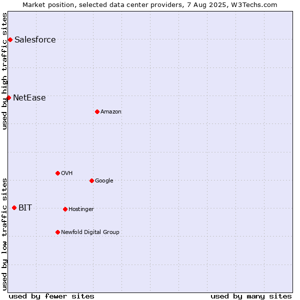 Market position of BIT vs. Salesforce vs. NetEase