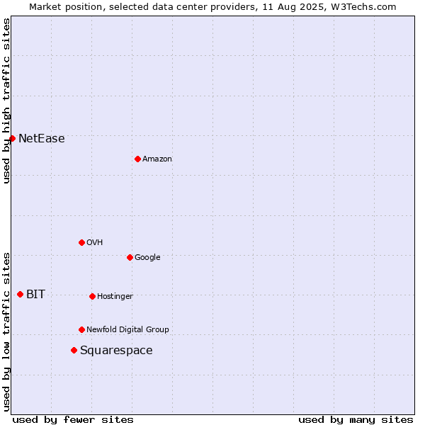 Market position of Squarespace vs. BIT vs. NetEase