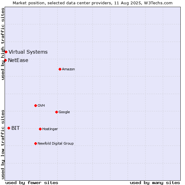 Market position of BIT vs. Virtual Systems vs. NetEase