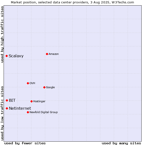 Market position of Netinternet vs. BIT vs. Scalaxy