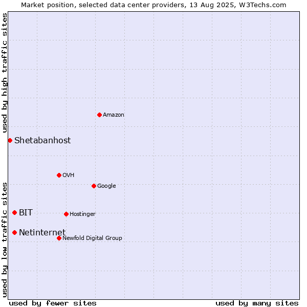 Market position of Netinternet vs. BIT vs. Shetabanhost