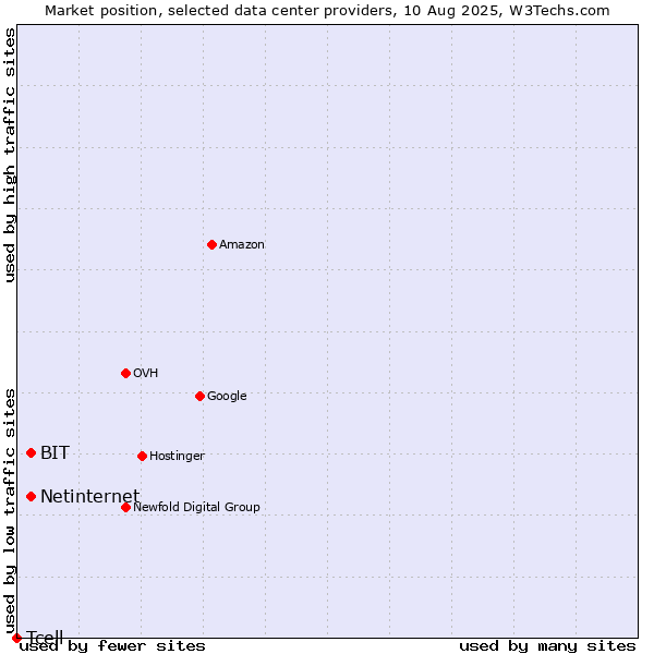 Market position of Netinternet vs. BIT vs. Tcell