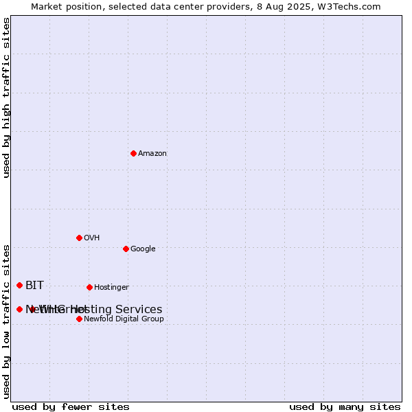 Market position of WHG Hosting Services vs. Netinternet vs. BIT