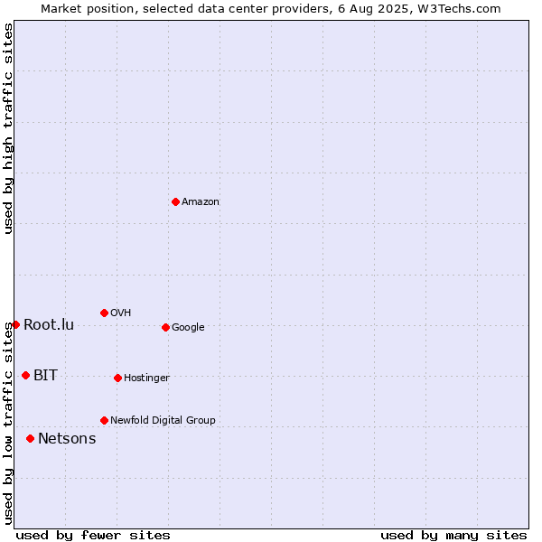 Market position of Netsons vs. BIT vs. Root.lu