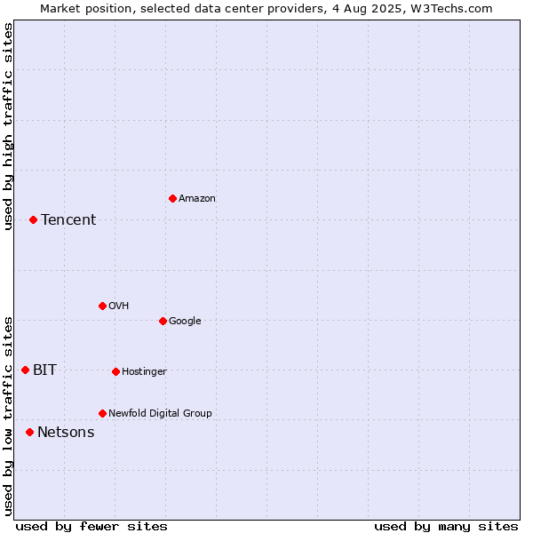 Market position of Tencent vs. Netsons vs. BIT