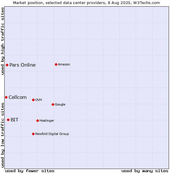 Market position of BIT vs. Pars Online vs. Cellcom