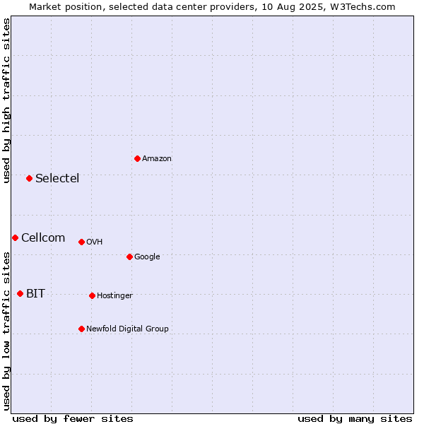 Market position of Selectel vs. BIT vs. Cellcom