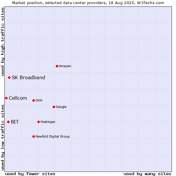 Market position of SK Broadband vs. BIT vs. Cellcom