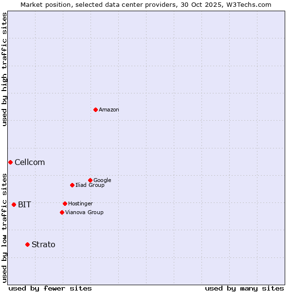 Market position of Strato vs. BIT vs. Cellcom