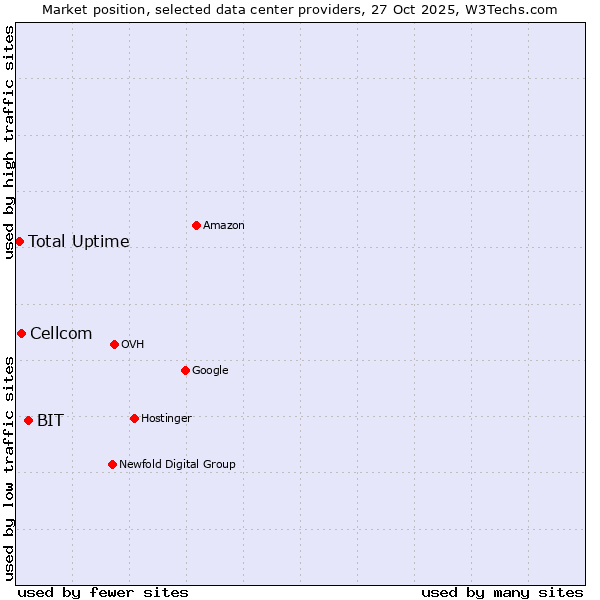 Market position of BIT vs. Cellcom vs. Total Uptime